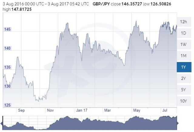 Gbp Jpy
