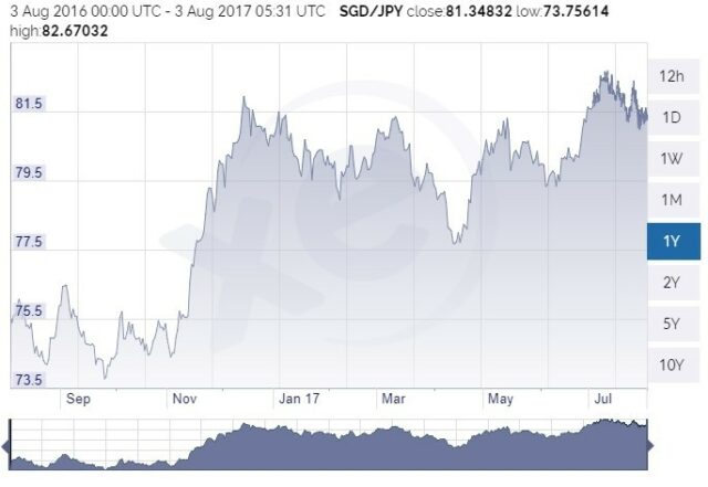 Sgd Jpy