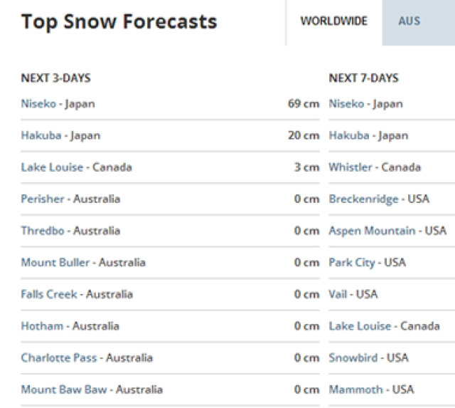 Niseko March snowfall