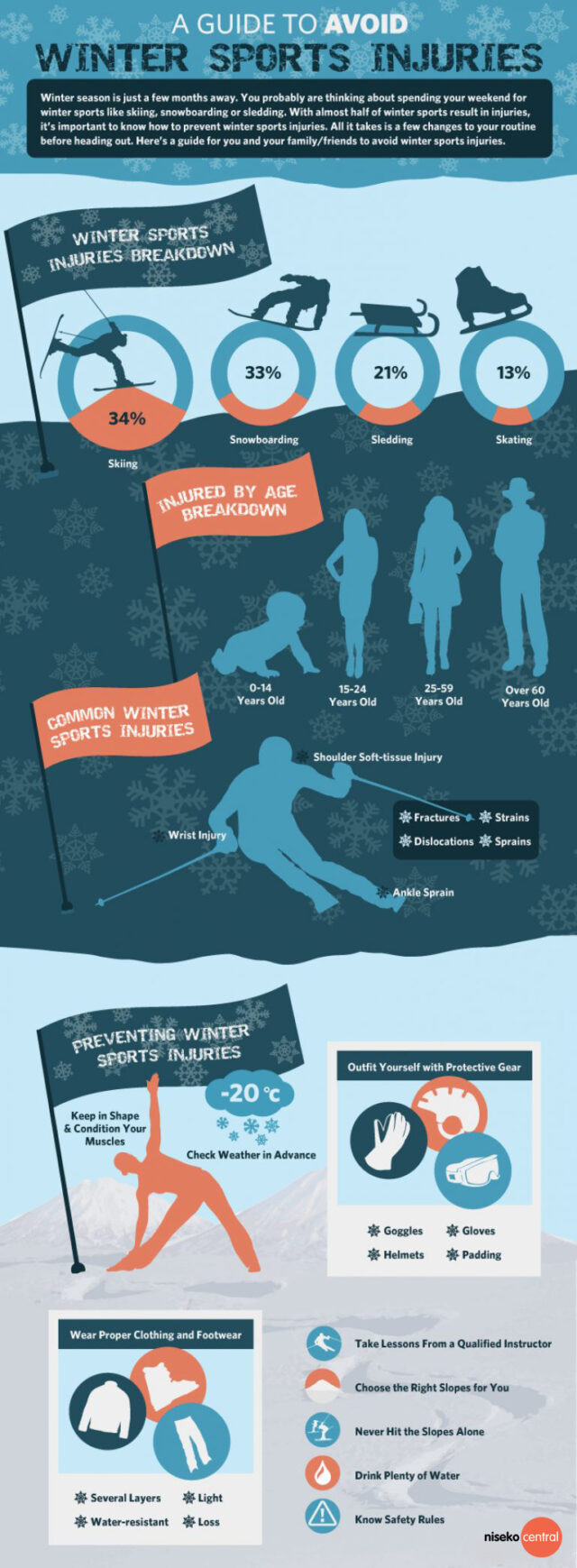 A Guide To Avoid Winter Sports Injuries